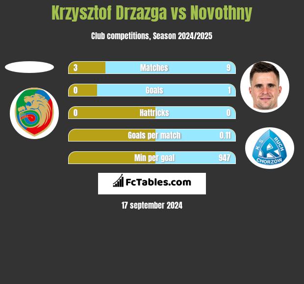 Krzysztof Drzazga vs Novothny h2h player stats