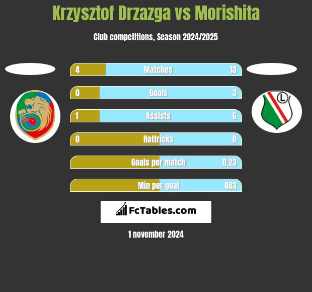 Krzysztof Drzazga vs Morishita h2h player stats