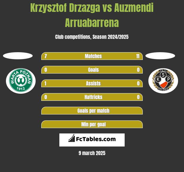 Krzysztof Drzazga vs Auzmendi Arruabarrena h2h player stats