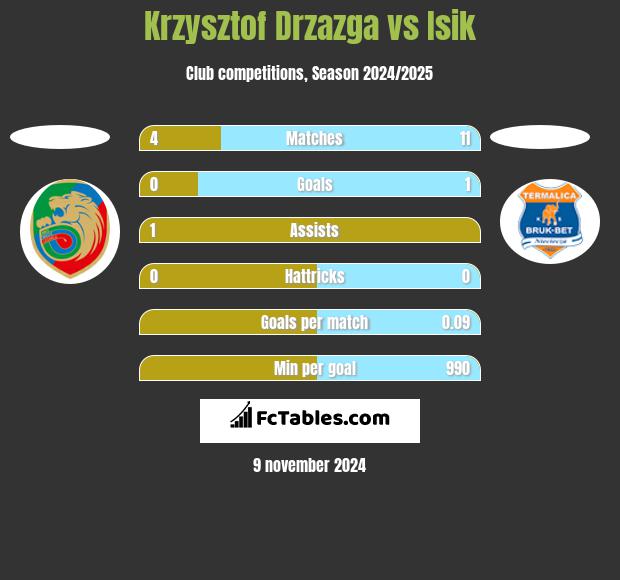 Krzysztof Drzazga vs Isik h2h player stats