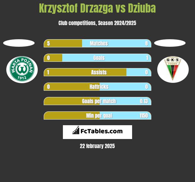 Krzysztof Drzazga vs Dziuba h2h player stats