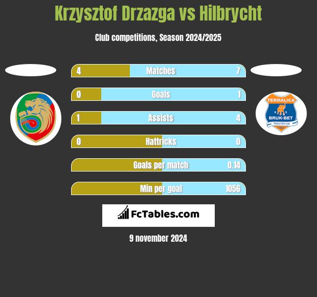 Krzysztof Drzazga vs Hilbrycht h2h player stats