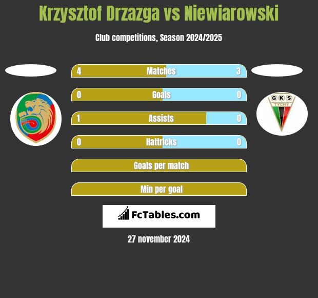 Krzysztof Drzazga vs Niewiarowski h2h player stats