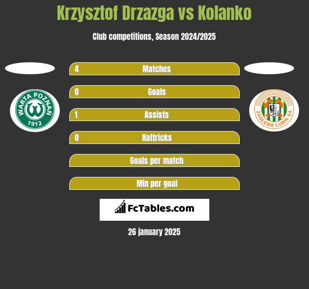 Krzysztof Drzazga vs Kolanko h2h player stats