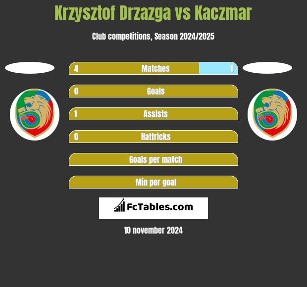 Krzysztof Drzazga vs Kaczmar h2h player stats