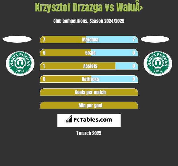 Krzysztof Drzazga vs WaluÅ› h2h player stats