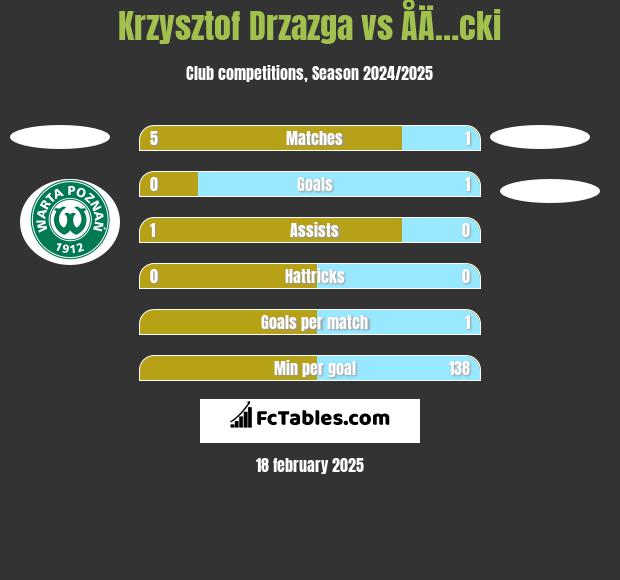 Krzysztof Drzazga vs ÅÄ…cki h2h player stats