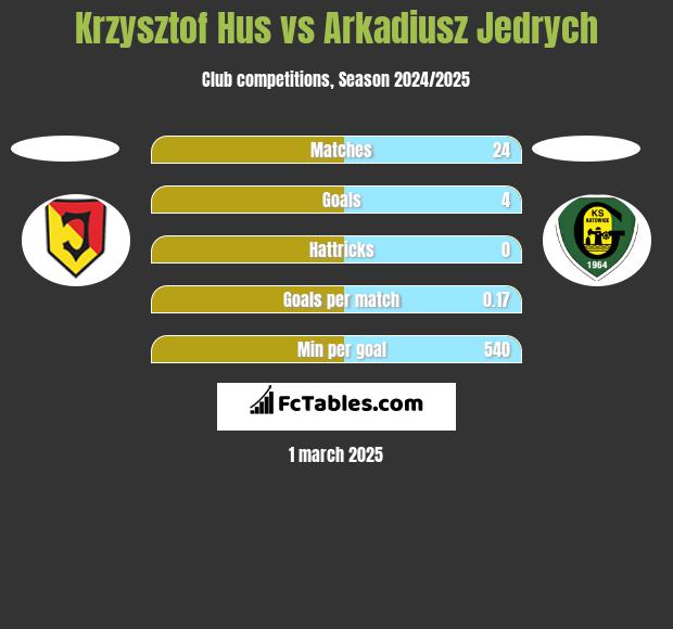 Krzysztof Hus vs Arkadiusz Jędrych h2h player stats