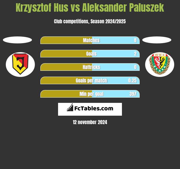 Krzysztof Hus vs Aleksander Paluszek h2h player stats