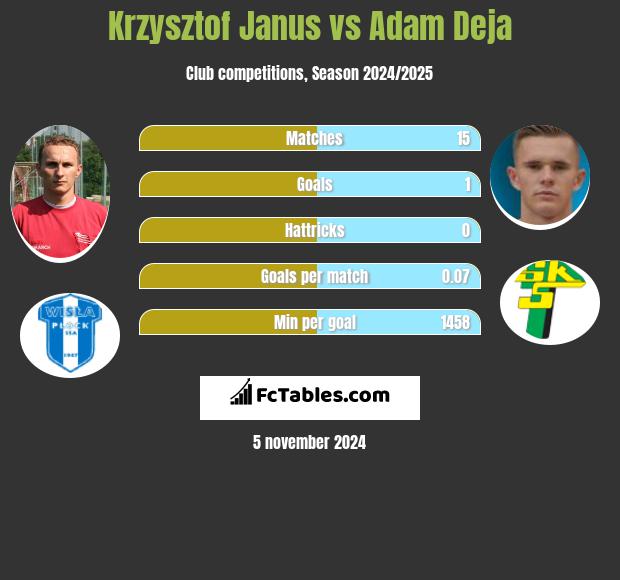 Krzysztof Janus vs Adam Deja h2h player stats