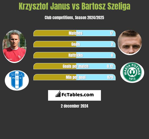 Krzysztof Janus vs Bartosz Szeliga h2h player stats