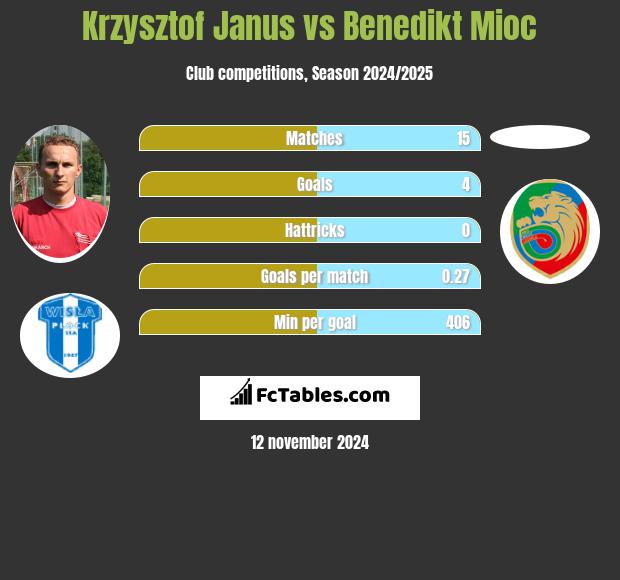 Krzysztof Janus vs Benedikt Mioc h2h player stats