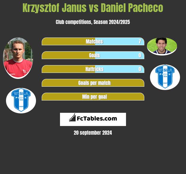 Krzysztof Janus vs Daniel Pacheco h2h player stats