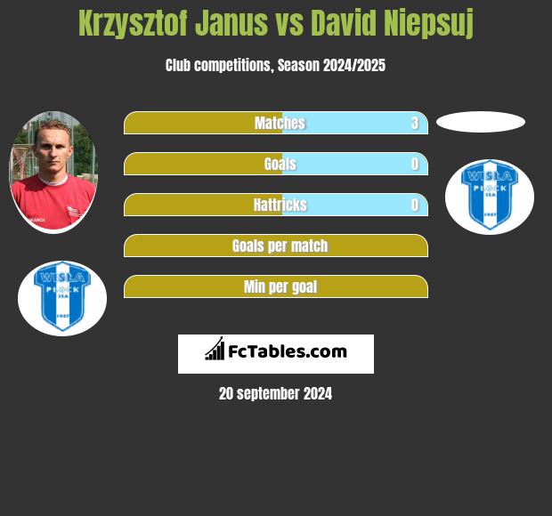 Krzysztof Janus vs David Niepsuj h2h player stats