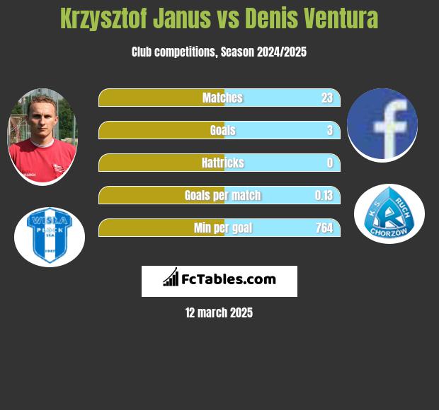 Krzysztof Janus vs Denis Ventura h2h player stats