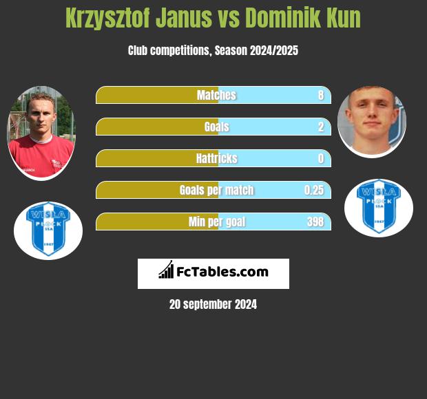 Krzysztof Janus vs Dominik Kun h2h player stats