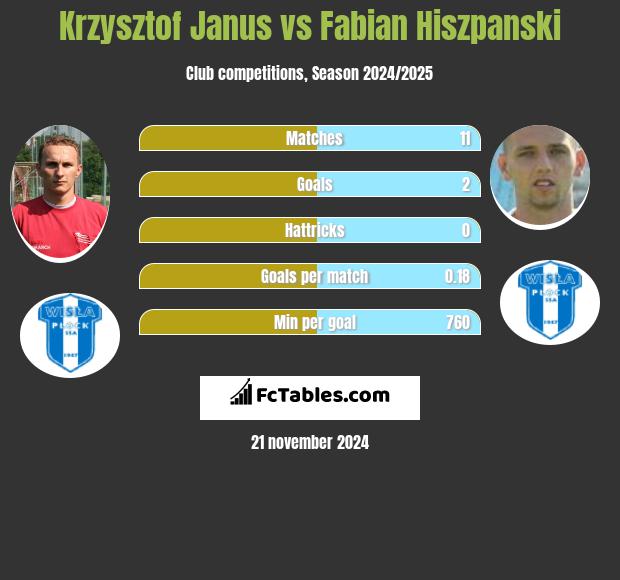 Krzysztof Janus vs Fabian Hiszpański h2h player stats