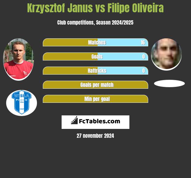 Krzysztof Janus vs Filipe Oliveira h2h player stats