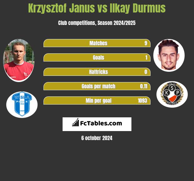 Krzysztof Janus vs Ilkay Durmus h2h player stats