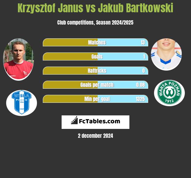 Krzysztof Janus vs Jakub Bartkowski h2h player stats