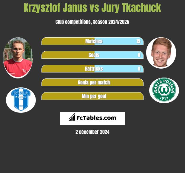 Krzysztof Janus vs Jury Tkachuck h2h player stats