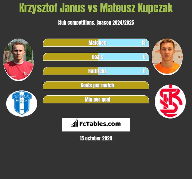 Krzysztof Janus vs Mateusz Kupczak h2h player stats