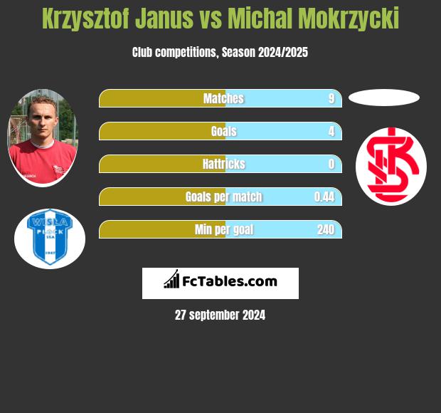 Krzysztof Janus vs Michal Mokrzycki h2h player stats