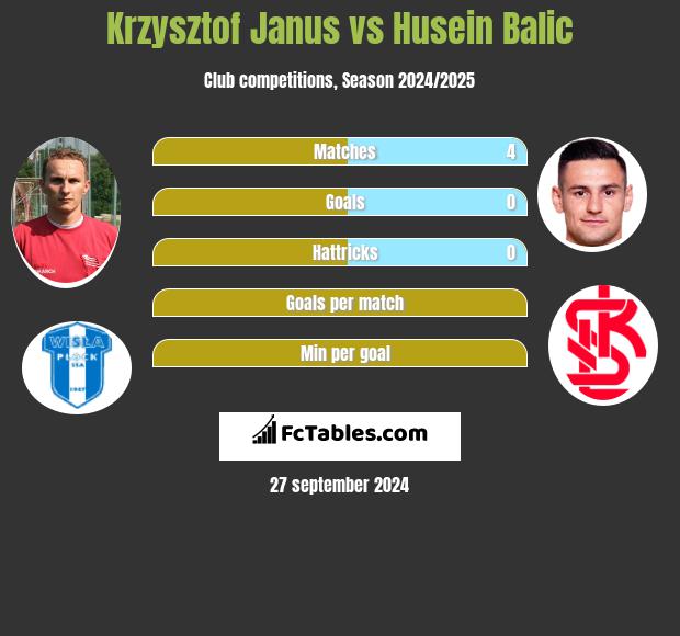 Krzysztof Janus vs Husein Balic h2h player stats