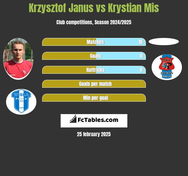 Krzysztof Janus vs Krystian Mis h2h player stats