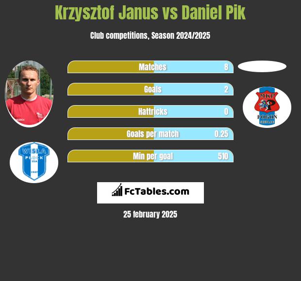 Krzysztof Janus vs Daniel Pik h2h player stats