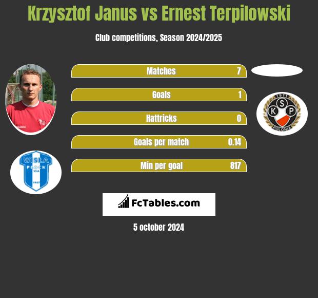 Krzysztof Janus vs Ernest Terpilowski h2h player stats