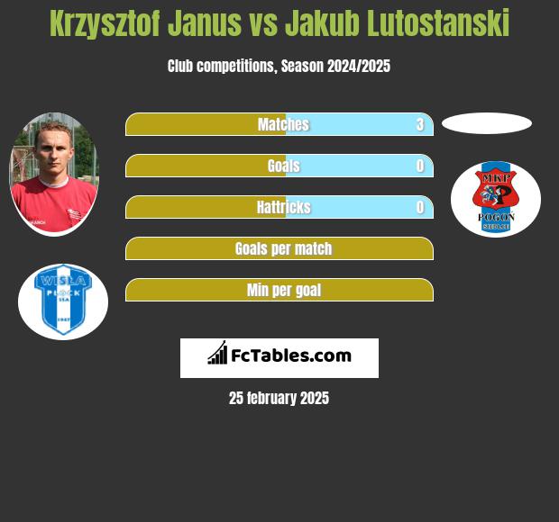 Krzysztof Janus vs Jakub Lutostanski h2h player stats