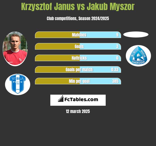 Krzysztof Janus vs Jakub Myszor h2h player stats