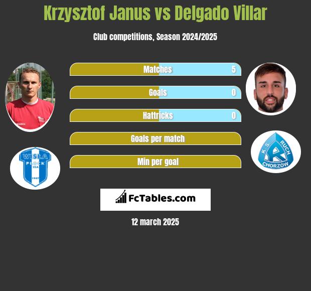 Krzysztof Janus vs Delgado Villar h2h player stats