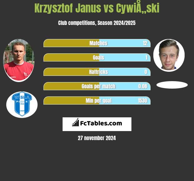 Krzysztof Janus vs CywiÅ„ski h2h player stats