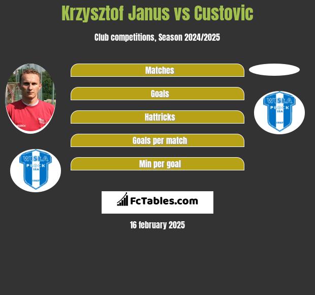 Krzysztof Janus vs Custovic h2h player stats