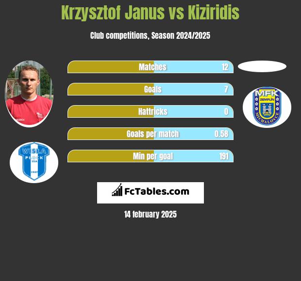 Krzysztof Janus vs Kiziridis h2h player stats