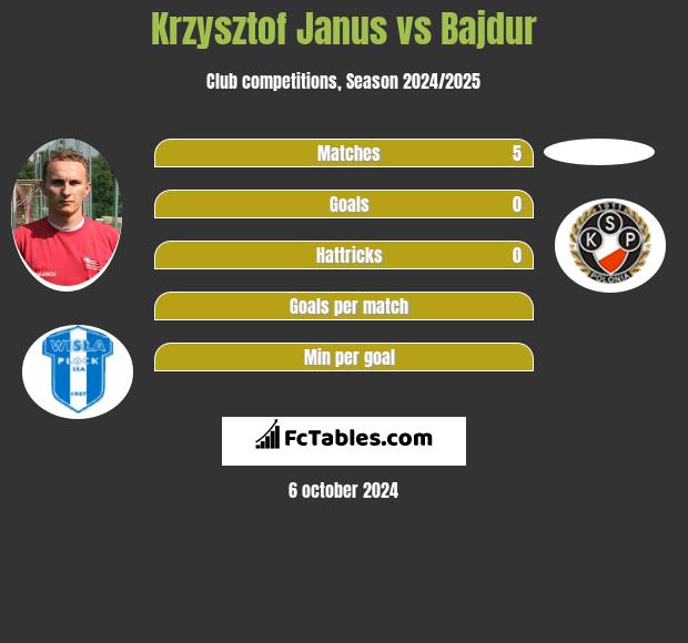 Krzysztof Janus vs Bajdur h2h player stats