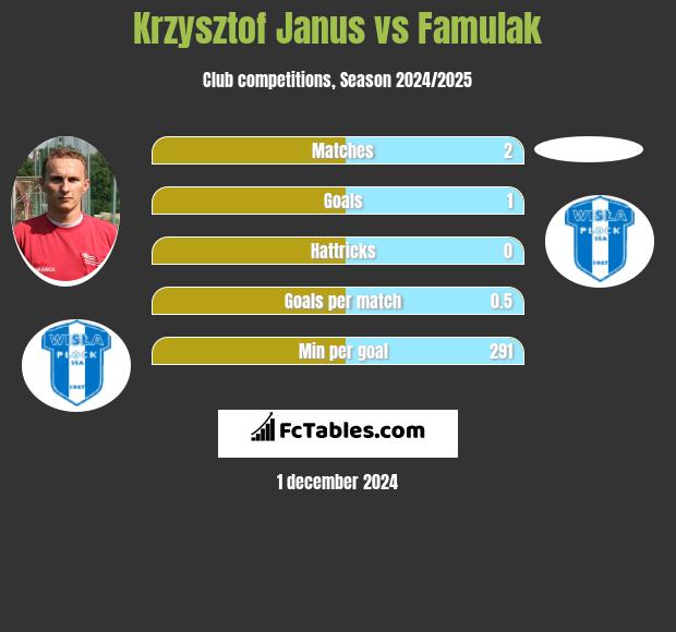 Krzysztof Janus vs Famulak h2h player stats