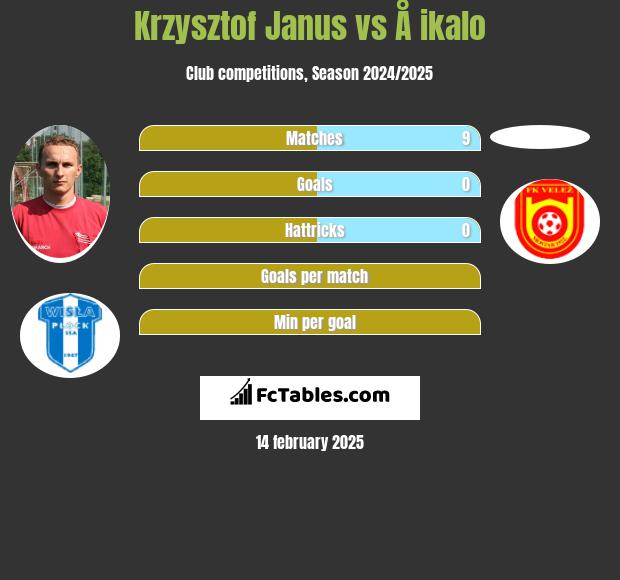 Krzysztof Janus vs Å ikalo h2h player stats