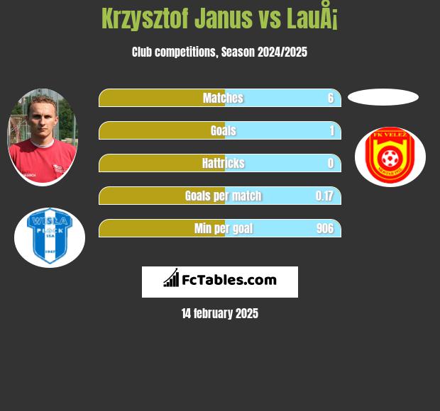 Krzysztof Janus vs LauÅ¡ h2h player stats