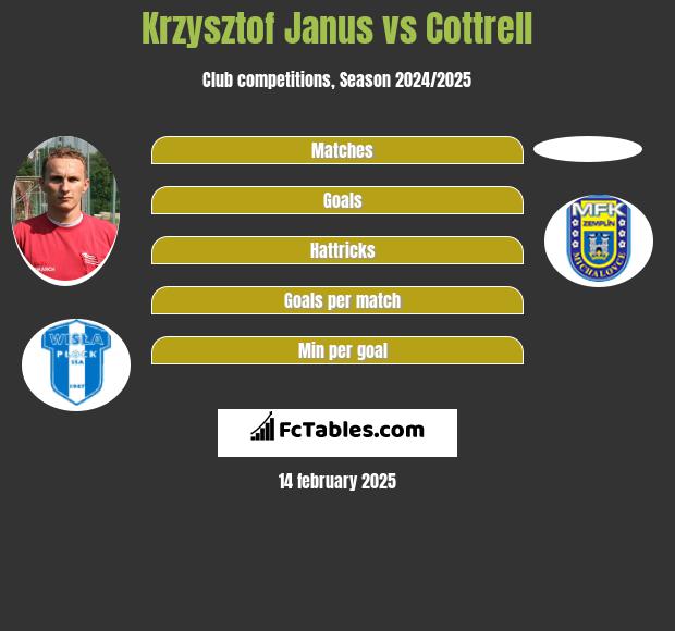 Krzysztof Janus vs Cottrell h2h player stats