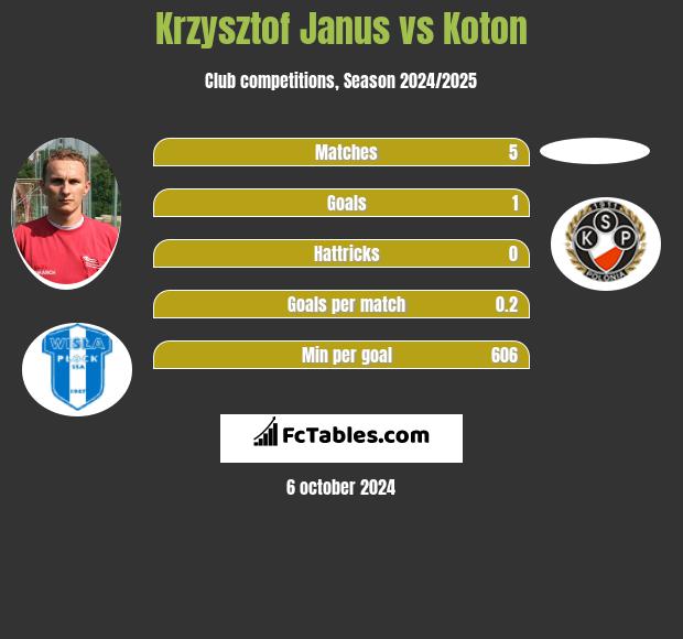 Krzysztof Janus vs Koton h2h player stats