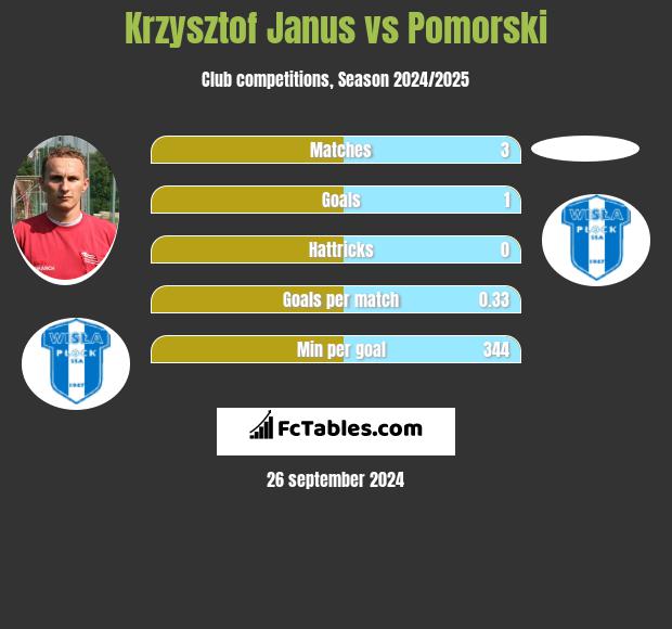 Krzysztof Janus vs Pomorski h2h player stats