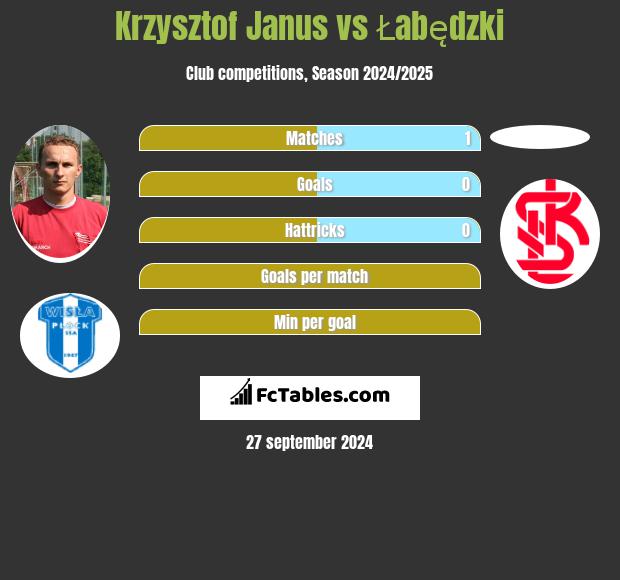 Krzysztof Janus vs Łabędzki h2h player stats