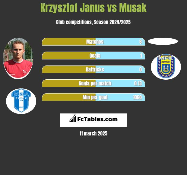 Krzysztof Janus vs Musak h2h player stats