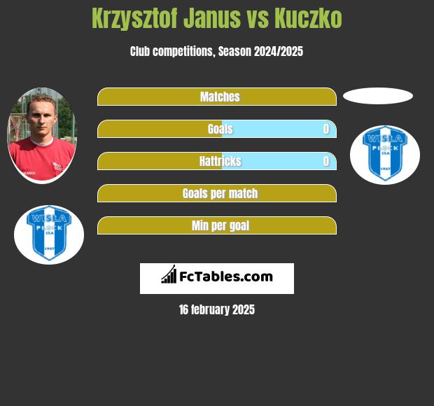 Krzysztof Janus vs Kuczko h2h player stats