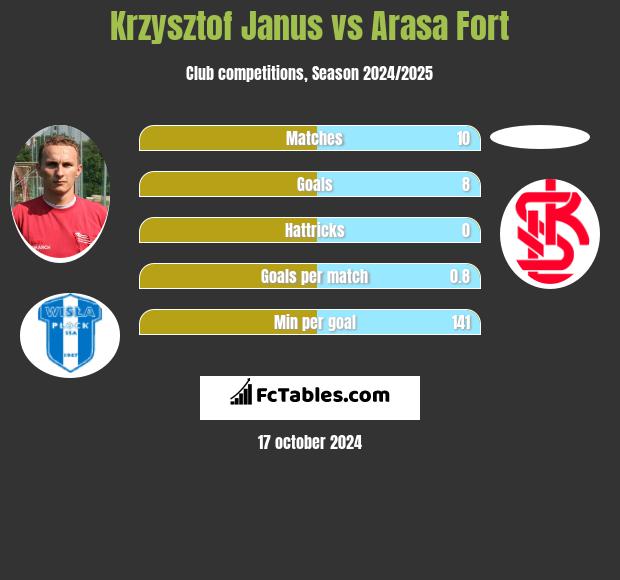 Krzysztof Janus vs Arasa Fort h2h player stats