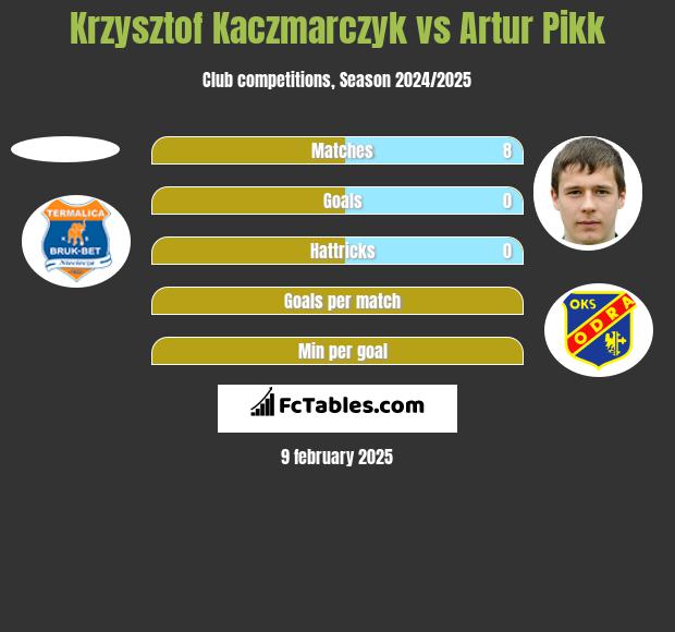 Krzysztof Kaczmarczyk vs Artur Pikk h2h player stats