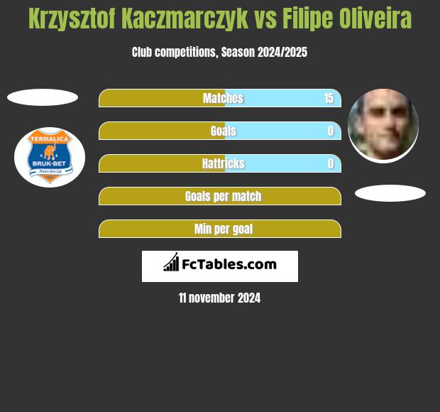 Krzysztof Kaczmarczyk vs Filipe Oliveira h2h player stats